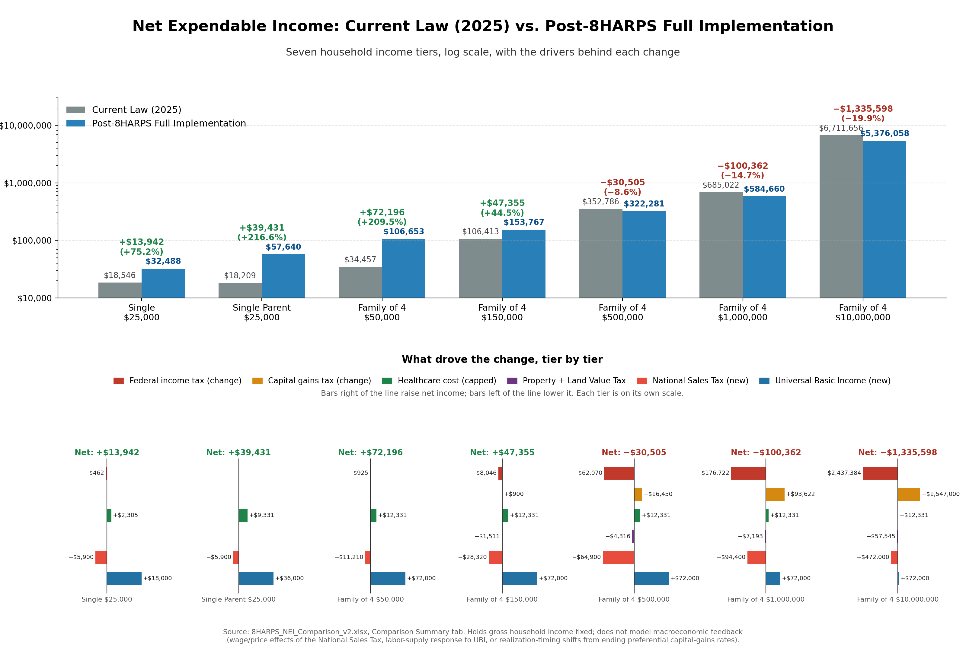 Net Expendable Income: Current Law (2025) vs. Post-8HARPS Full Implementation, by household type and income tier, with a driver breakdown beneath each tier showing what produced the change